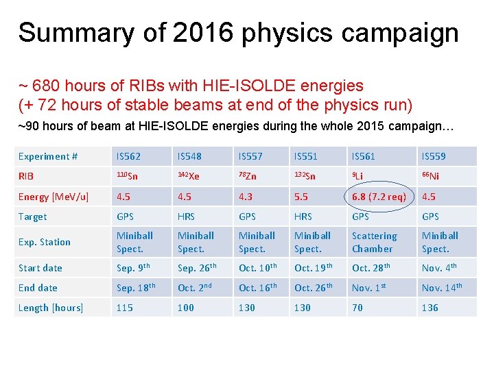 Summary of 2016 physics campaign ~ 680 hours of RIBs with HIE-ISOLDE energies (+