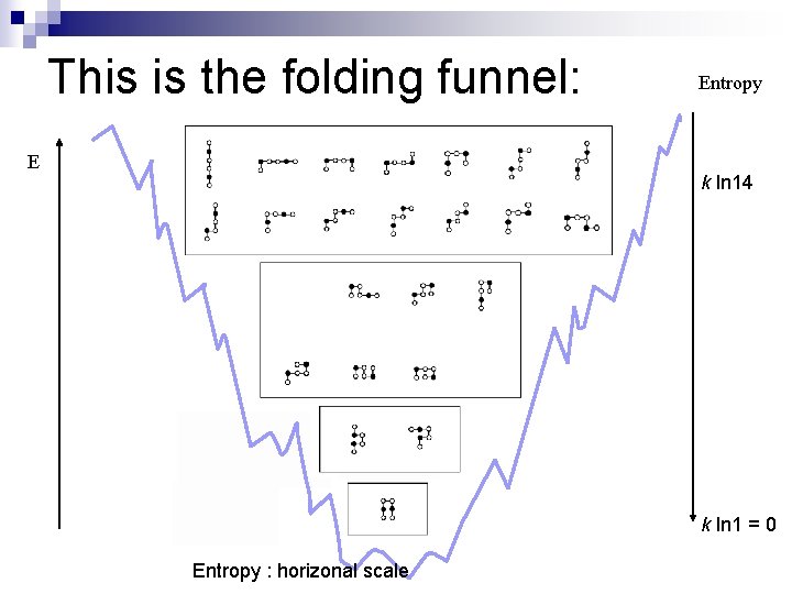 This is the folding funnel: E Entropy k ln 14 k ln 1 =