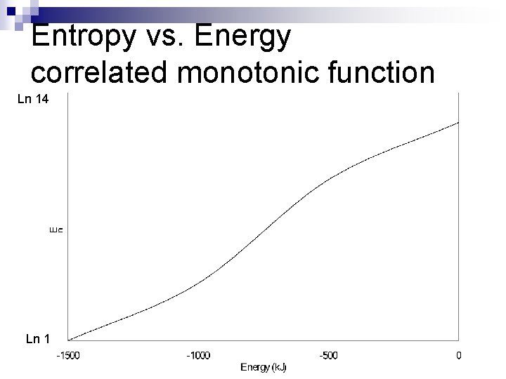 Entropy vs. Energy correlated monotonic function Ln 14 Ln 1 