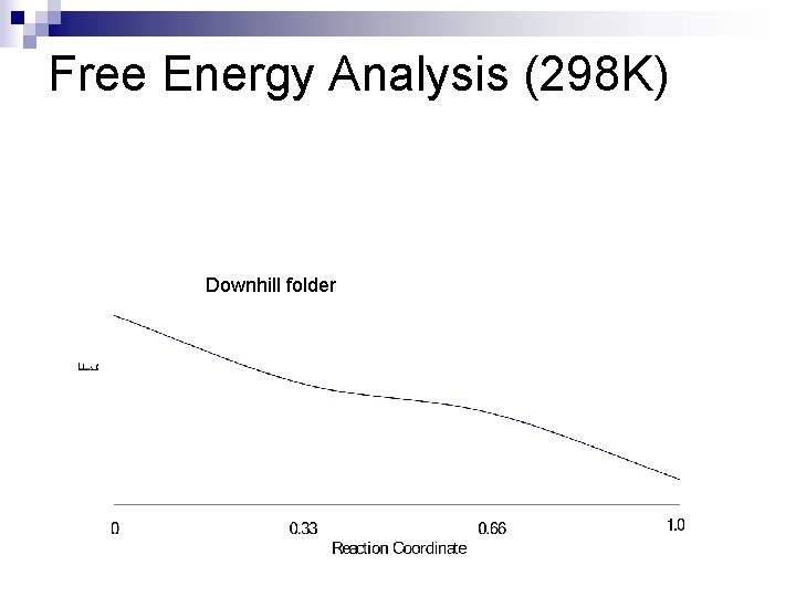 Free Energy Analysis (298 K) Downhill folder 