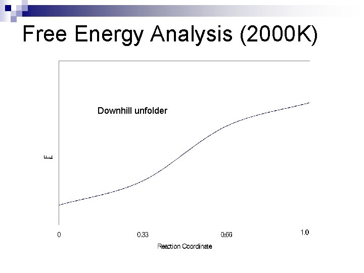 Free Energy Analysis (2000 K) Downhill unfolder 