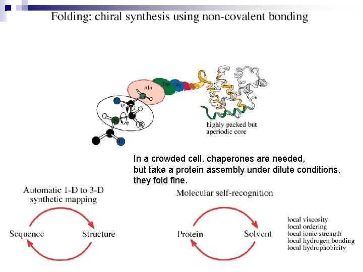 In a crowded cell, chaperones are needed, but take a protein assembly under dilute