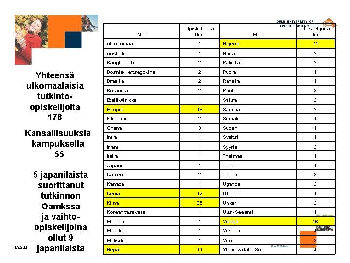 Maa Yhteensä ulkomaalaisia tutkintoopiskelijoita 178 Kansallisuuksia kampuksella 55 03/2007 5 japanilaista suorittanut tutkinnon Oamkssa