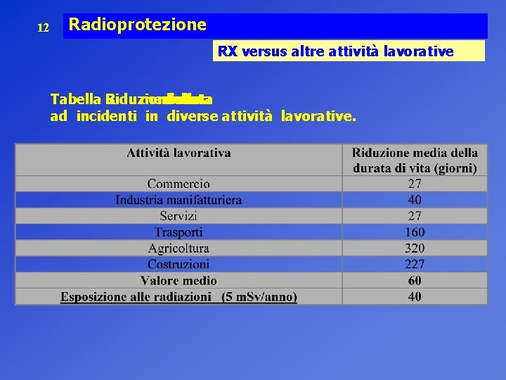 12 Radioprotezione RX versus altre attività lavorative Tabella Riduzione 3 media dovuta durata della