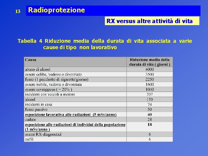 13 Radioprotezione RX versus altre attività di vita Tabella 4 Riduzione media della durata