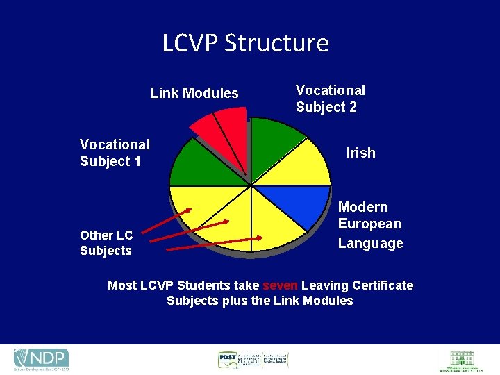 LCVP Structure Link Modules Vocational Subject 1 Other LC Subjects Vocational Subject 2 Irish