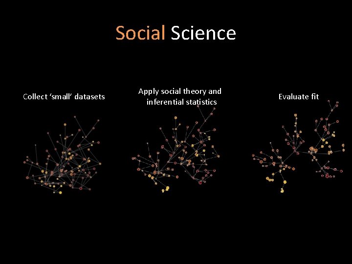 Social Science Collect ‘small’ datasets Apply social theory and inferential statistics Evaluate fit 