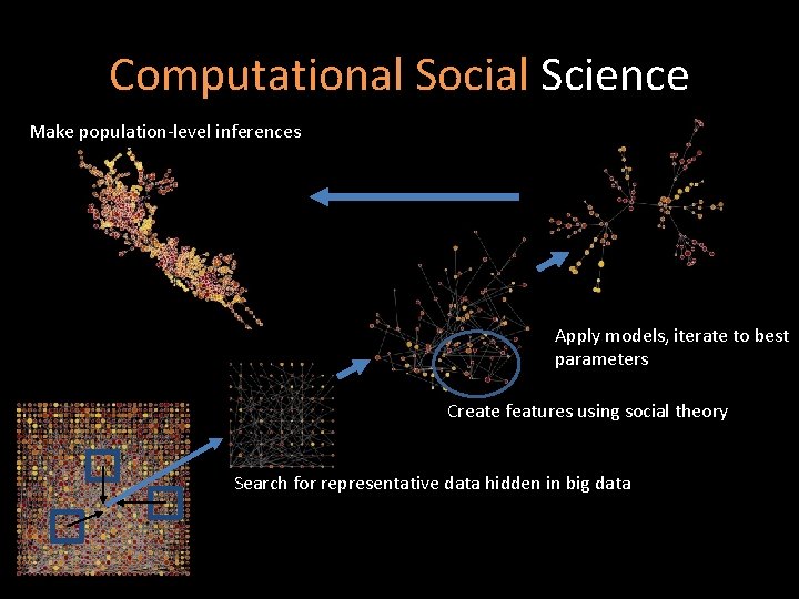 Computational Social Science Make population-level inferences Apply models, iterate to best parameters Create features