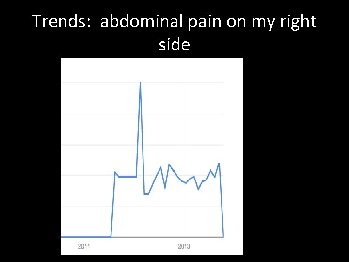 Trends: abdominal pain on my right side 