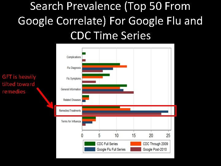 Search Prevalence (Top 50 From Google Correlate) For Google Flu and CDC Time Series