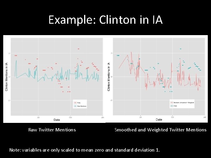 Example: Clinton in IA Raw Twitter Mentions Smoothed and Weighted Twitter Mentions Note: variables