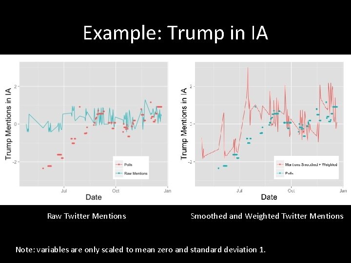 Example: Trump in IA Raw Twitter Mentions Smoothed and Weighted Twitter Mentions Note: variables
