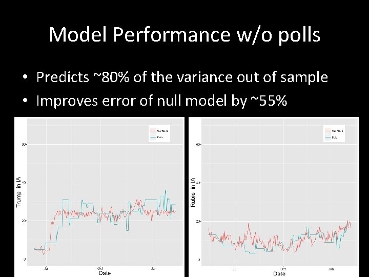 Model Performance w/o polls • Predicts ~80% of the variance out of sample •