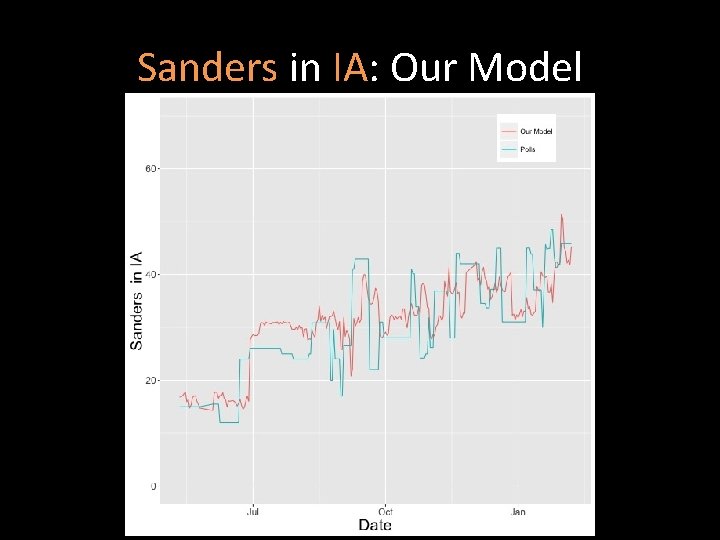 Sanders in IA: Our Model 