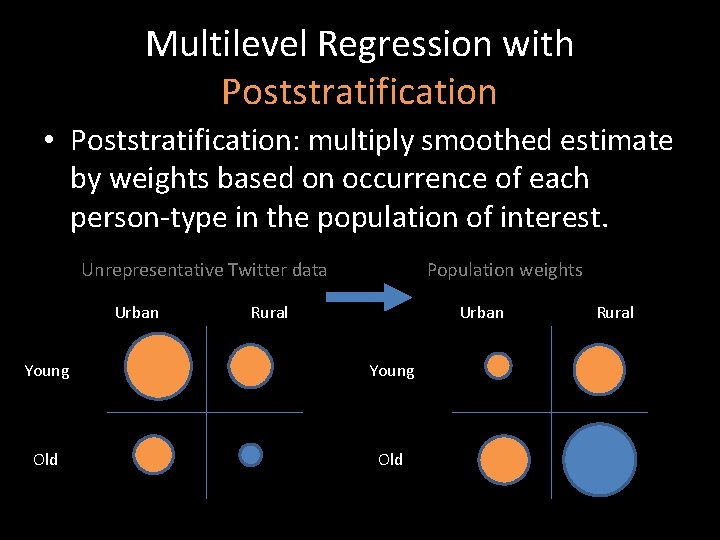 Multilevel Regression with Poststratification • Poststratification: multiply smoothed estimate by weights based on occurrence