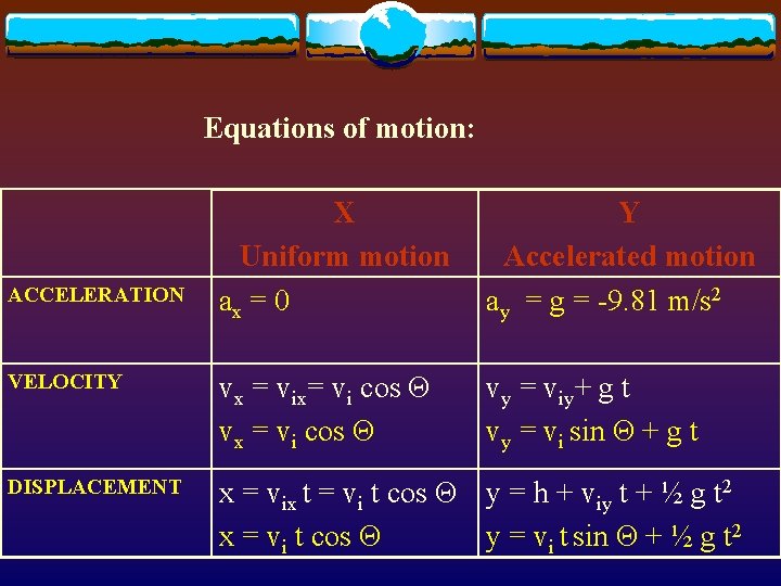 Equations of motion: X Uniform motion ax = 0 Y Accelerated motion ay =