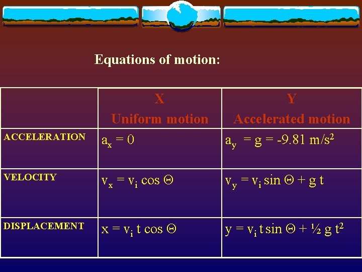 Equations of motion: X Uniform motion ax = 0 Y Accelerated motion ay =
