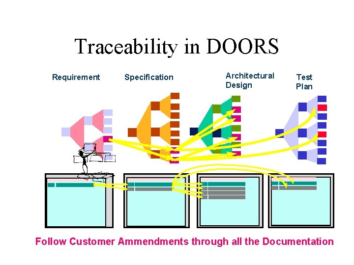Traceability in DOORS Requirement Specification Architectural Design Test Plan Follow Customer Ammendments through all