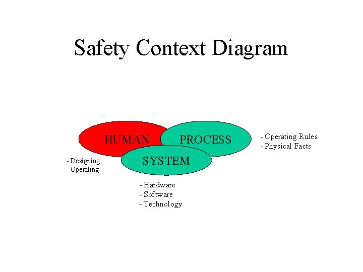 Safety Context Diagram HUMAN - Designing - Operating PROCESS SYSTEM - Hardware - Software