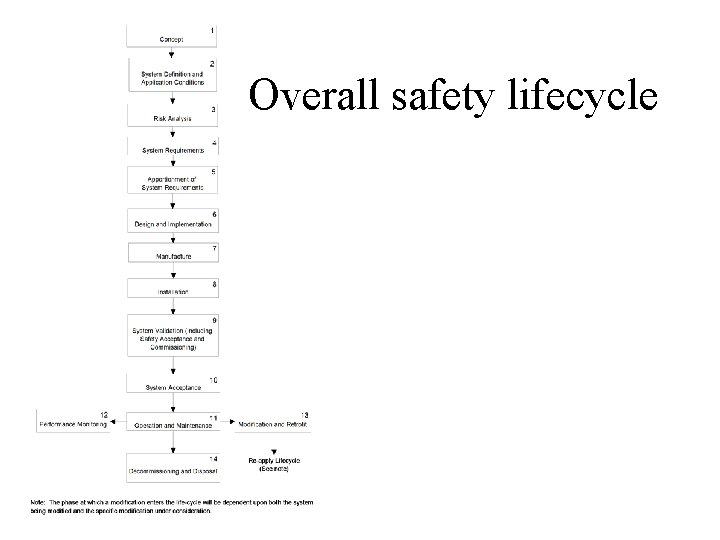 Overall safety lifecycle 