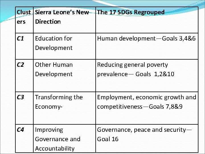 Clust Sierra Leone’s New ers Direction The 17 SDGs Regrouped C 1 Education for