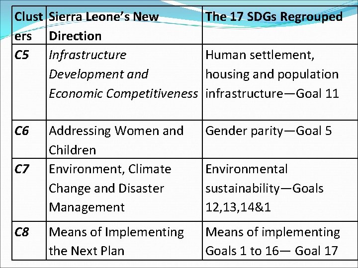 Clust Sierra Leone’s New ers Direction C 5 Infrastructure Development and Economic Competitiveness The