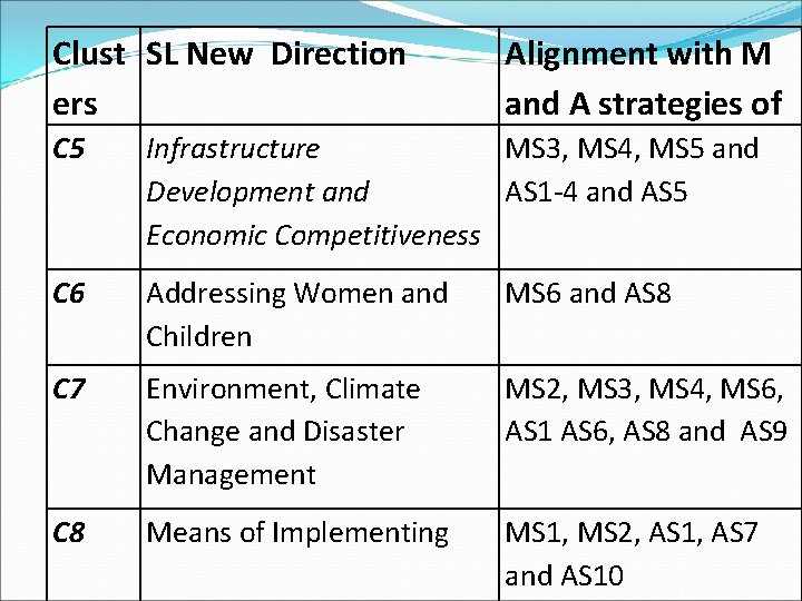 Clust SL New Direction ers Alignment with M and A strategies of C 5