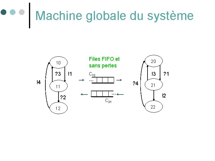 Machine globale du système Files FIFO et sans pertes 10 ? 3 !4 !1