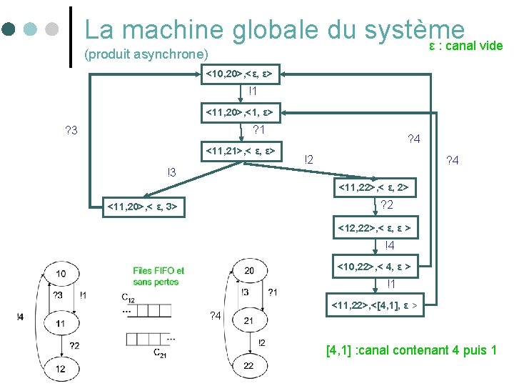 La machine globale du système ε : canal vide (produit asynchrone) <10, 20>, <ε,