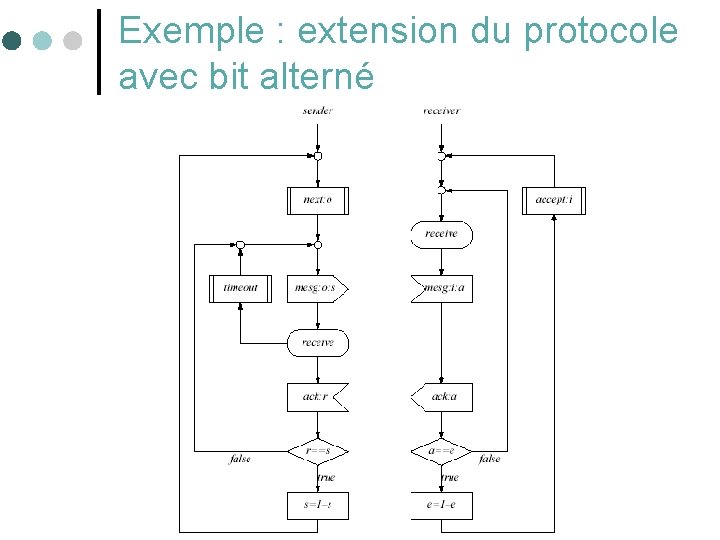 Exemple : extension du protocole avec bit alterné 