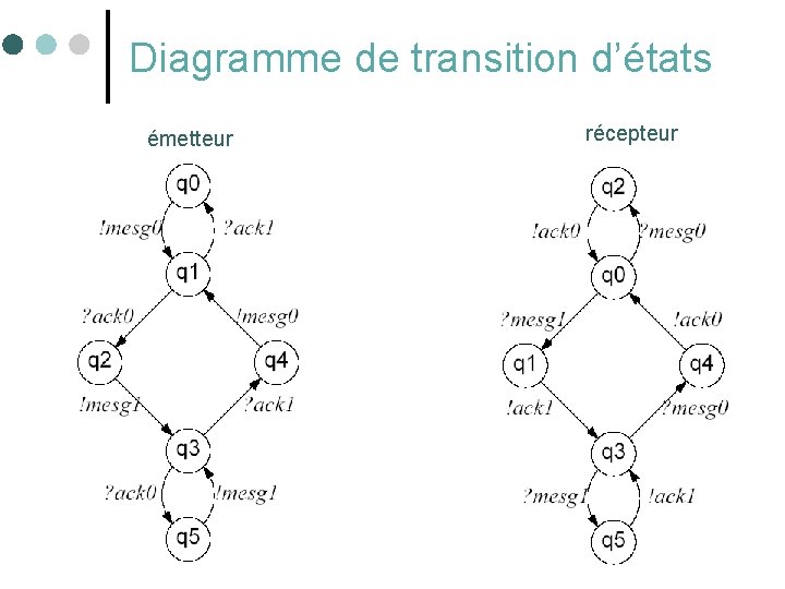 Diagramme de transition d’états émetteur récepteur 