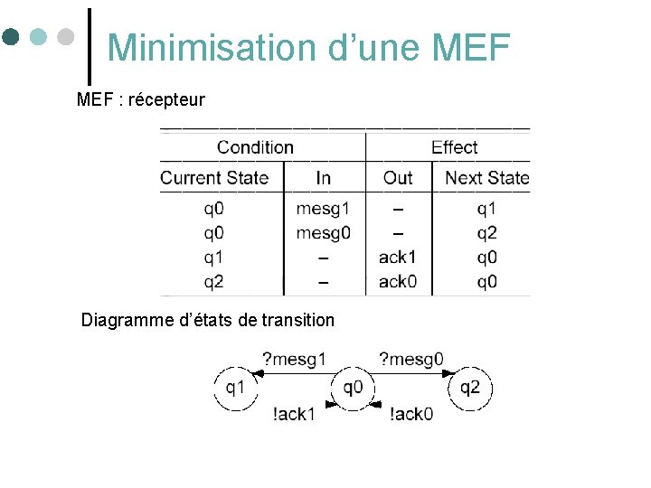 Minimisation d’une MEF : récepteur Diagramme d’états de transition 