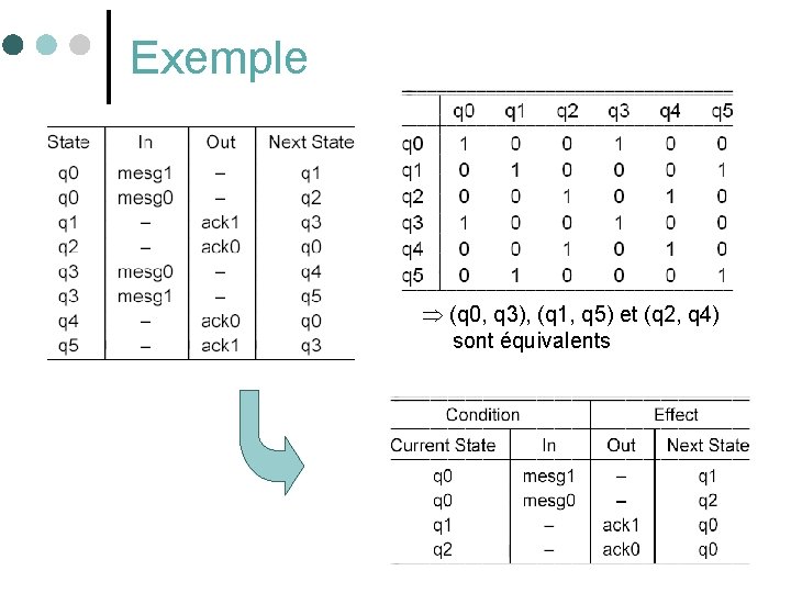 Exemple (q 0, q 3), (q 1, q 5) et (q 2, q 4)