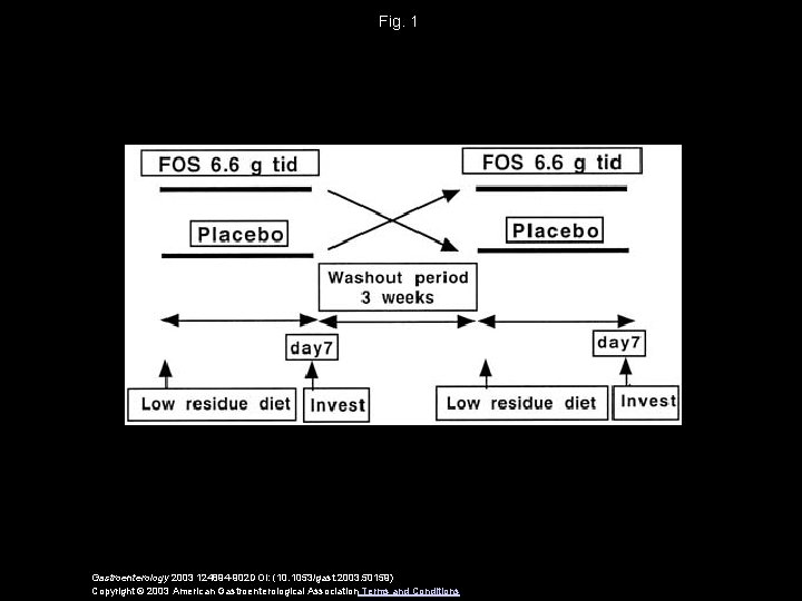 Fig. 1 Gastroenterology 2003 124894 -902 DOI: (10. 1053/gast. 2003. 50159) Copyright © 2003