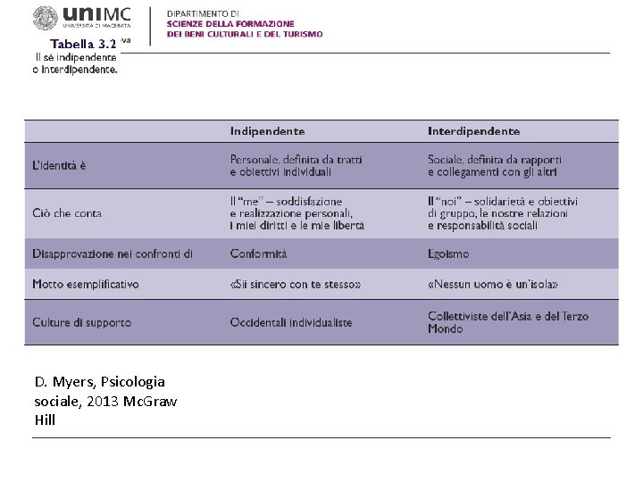 D. Myers, Psicologia sociale, 2013 Mc. Graw Hill D. Myers, Psicologia sociale, 2013 Mc. Graw Hill