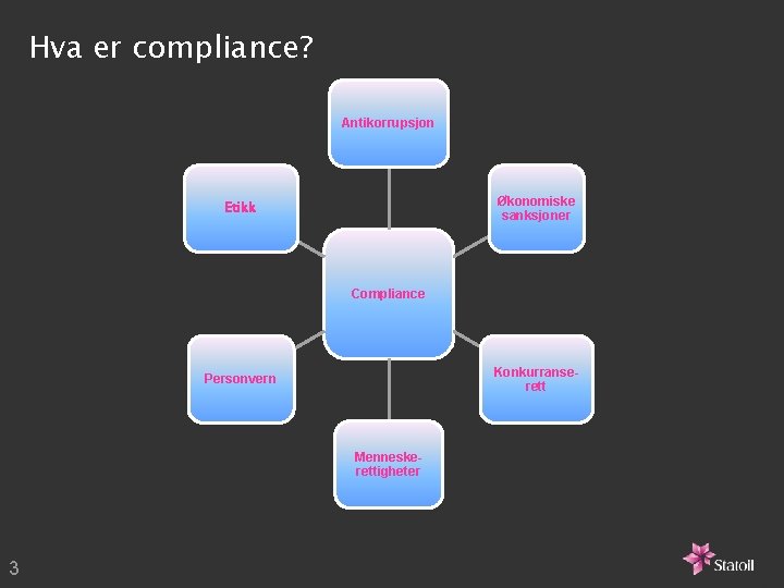 Hva er compliance? Antikorrupsjon Økonomiske sanksjoner Etikk Compliance Konkurranserett Personvern Menneskerettigheter 3 