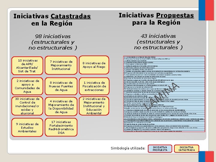Iniciativas Catastradas en la Región Iniciativas Propuestas para la Región 43 iniciativas (estructurales y
