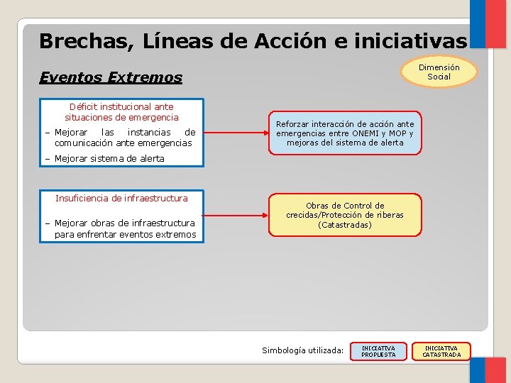 Brechas, Líneas de Acción e iniciativas Dimensión Social Eventos Extremos Déficit institucional ante situaciones