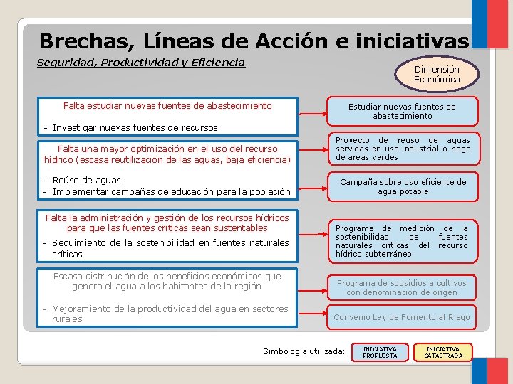 Brechas, Líneas de Acción e iniciativas Seguridad, Productividad y Eficiencia Dimensión Económica Falta estudiar