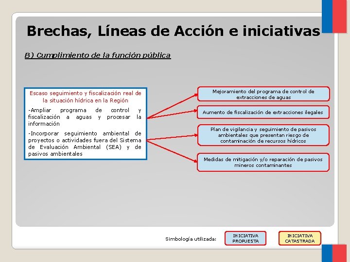 Brechas, Líneas de Acción e iniciativas B) Cumplimiento de la función pública Escaso seguimiento