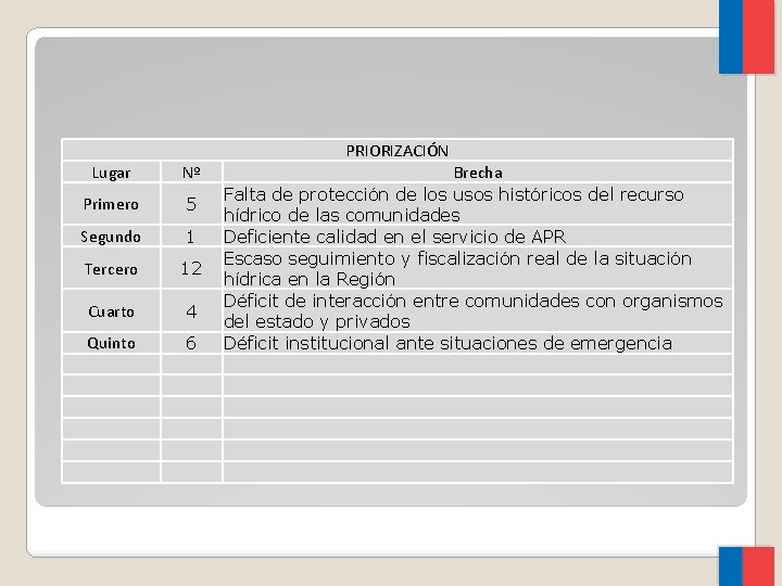 PRIORIZACIÓN Lugar Nº Primero 5 Segundo 1 Tercero 12 Cuarto 4 Quinto 6 Brecha