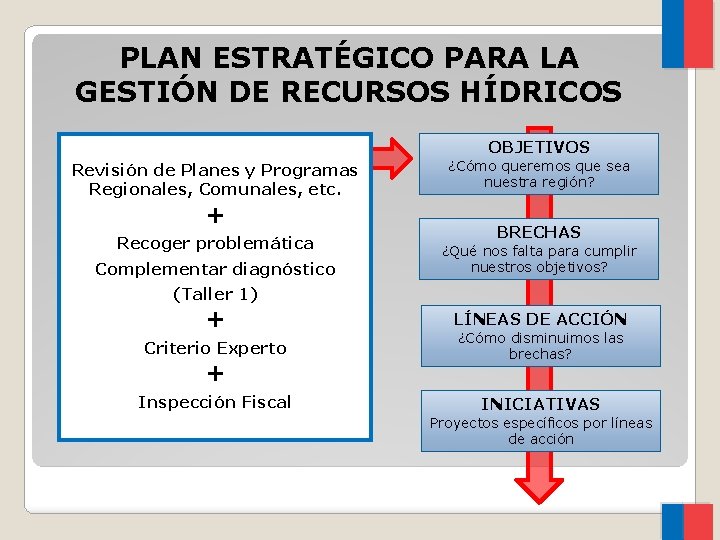 PLAN ESTRATÉGICO PARA LA GESTIÓN DE RECURSOS HÍDRICOS OBJETIVOS Revisión de Planes y Programas