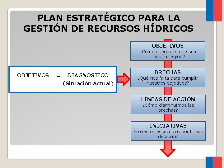 PLAN ESTRATÉGICO PARA LA GESTIÓN DE RECURSOS HÍDRICOS OBJETIVOS ¿Cómo queremos que sea nuestra