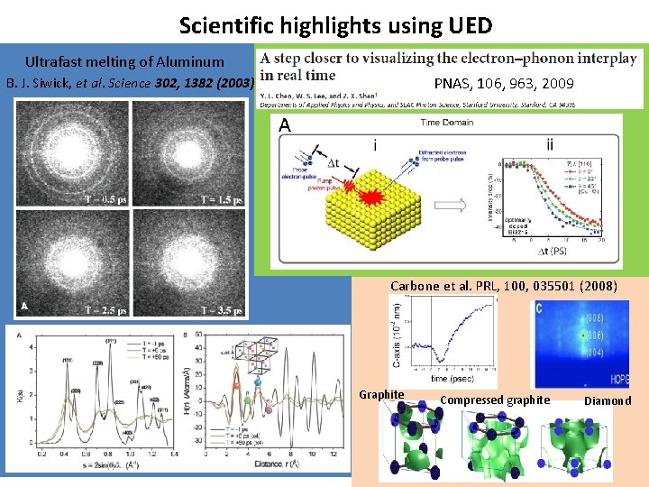 Scientific highlights using UED Ultrafast melting of Aluminum PNAS, 106, 963, 2009 B. J.