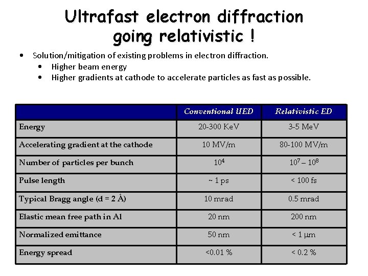 Ultrafast electron diffraction going relativistic ! • Solution/mitigation of existing problems in electron diffraction.