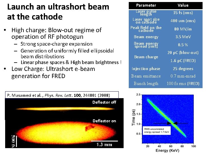Launch an ultrashort beam at the cathode • High charge: Blow-out regime of operation