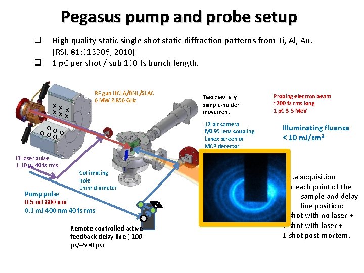 Pegasus pump and probe setup q q High quality static single shot static diffraction