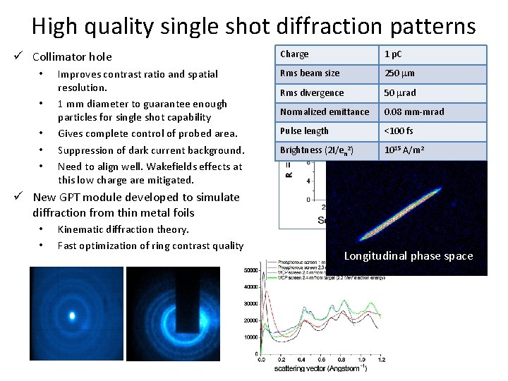 High quality single shot diffraction patterns ü Collimator hole • • • Improves contrast