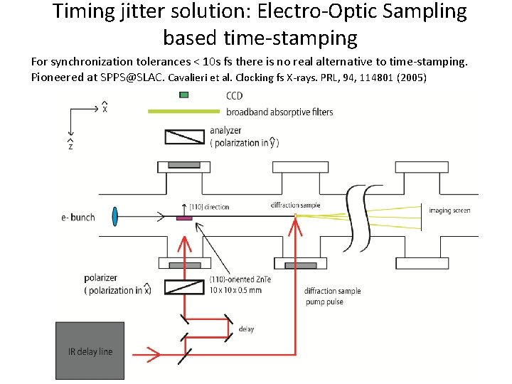 Timing jitter solution: Electro-Optic Sampling based time-stamping For synchronization tolerances < 10 s fs