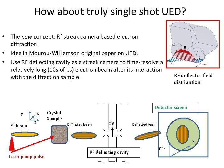 How about truly single shot UED? • The new concept: Rf streak camera based
